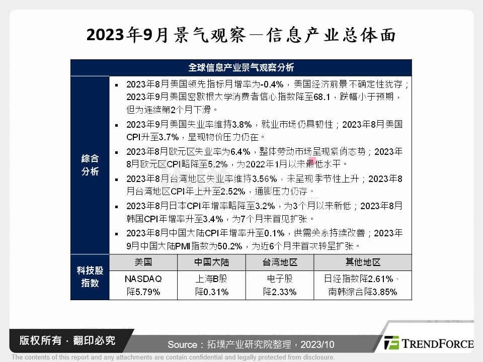 2023年9月景气观察