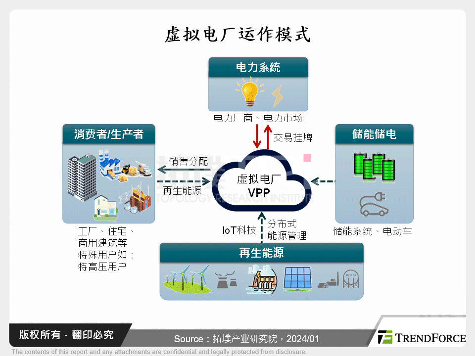 虚拟电厂商业模式探讨