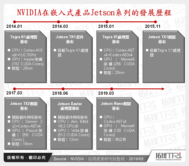 运算架构与先进制程带动GPU竞争范围扩大