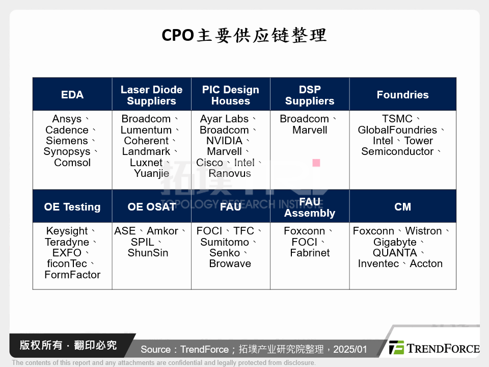 CPO主要供应链整理