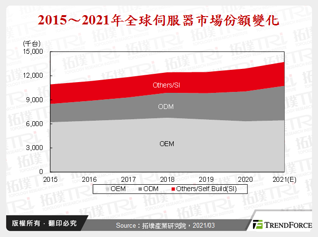 云端时代，伺服器OEM的机会与挑战