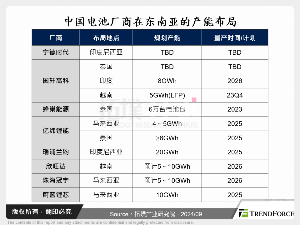 中国电池厂商在东南亚的产能布局