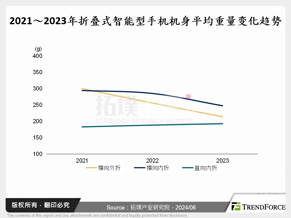 2021～2023年折叠式智慧型手机机身平均重量变化趋势