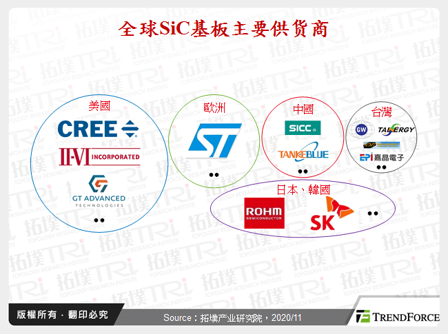 全球SiC基板主要供应商