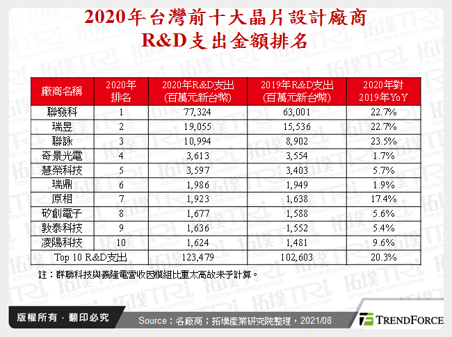 台湾晶片设计产业2021年表现可期，然长期营运面仍是关键