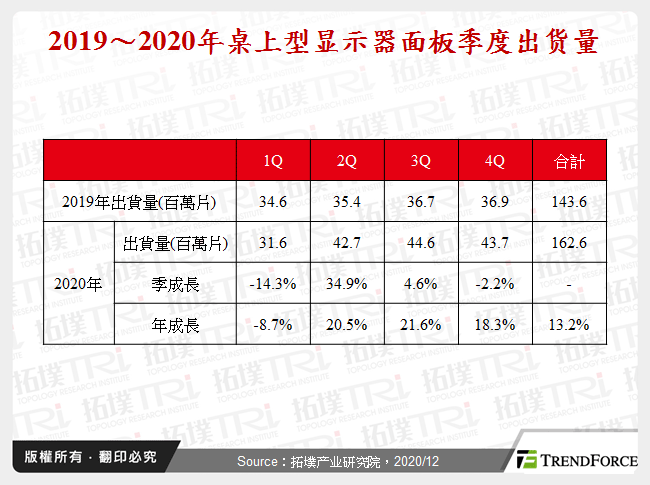 2019～2020年桌上型显示器面板季度出货量