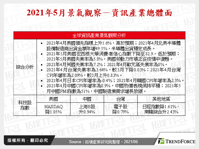 2021年5月景气观察