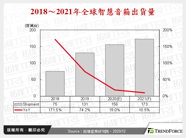 展望2021年电视与智慧音箱的市场趋势