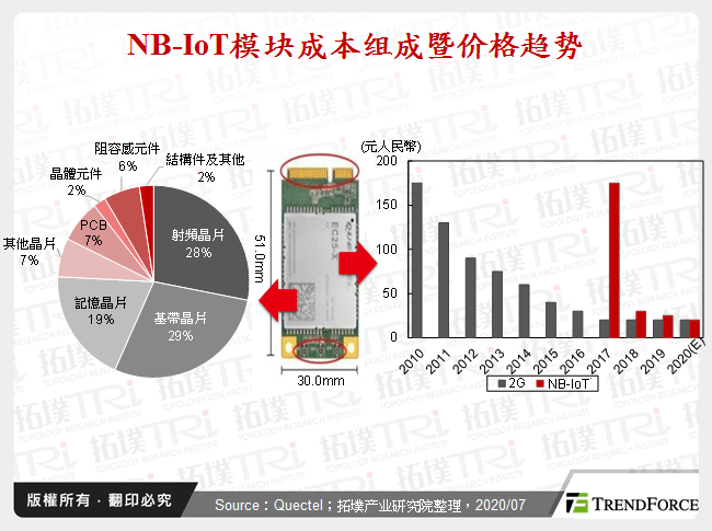 NB-IoT模组成本组成暨价格趋势