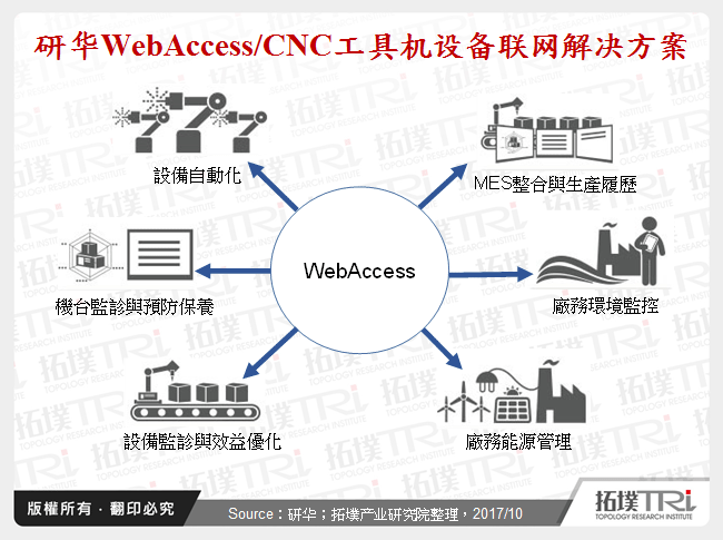 研华WebAccess/CNC工具机设备联网解决方案