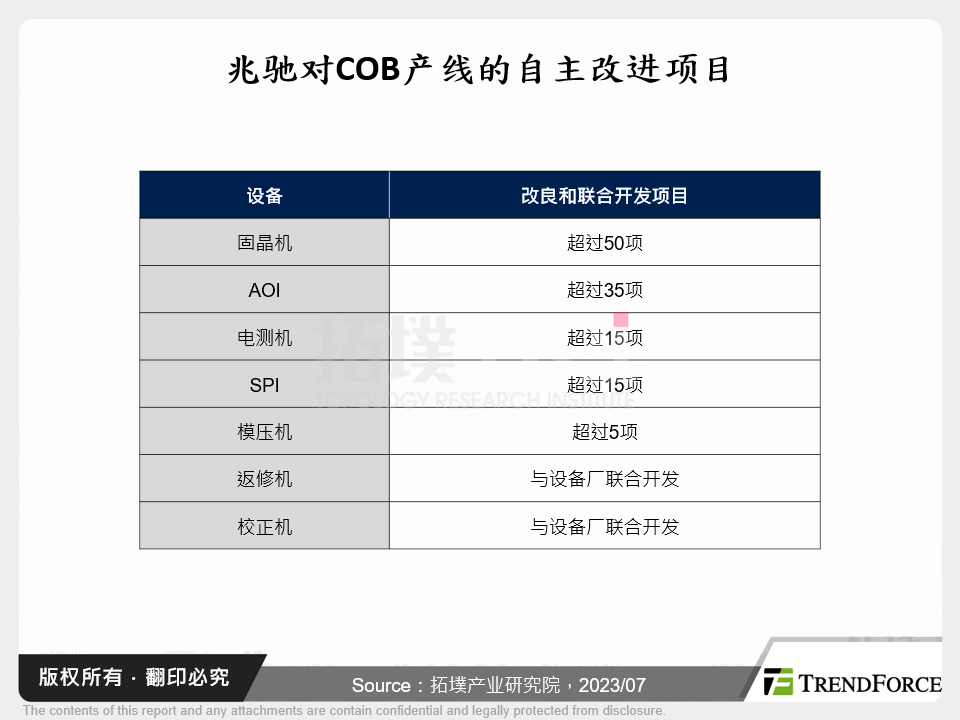 兆驰对COB产线的自主改进项目