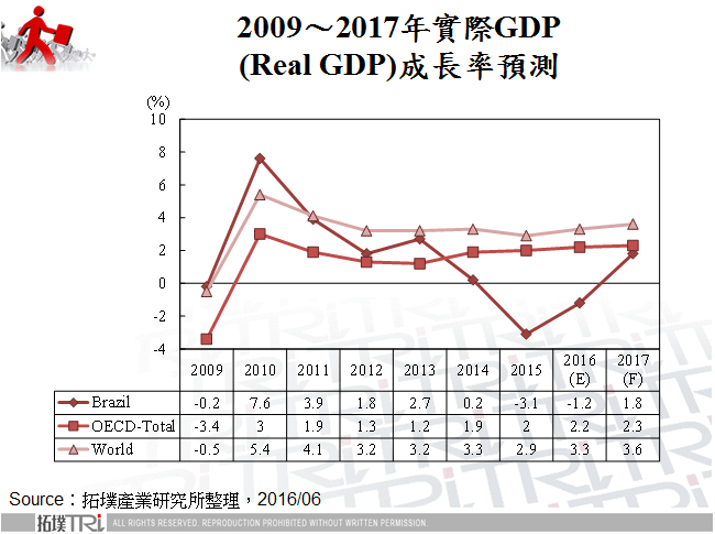 巴西手机市场剖析