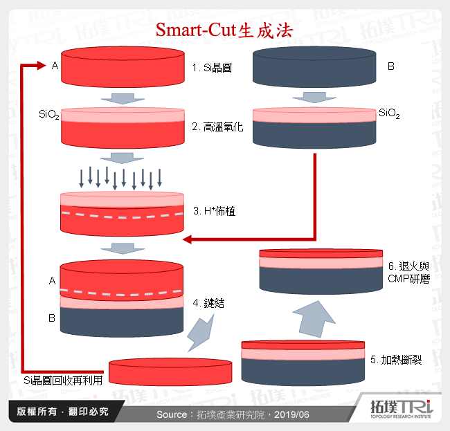 SOI发展趋势与产业研析