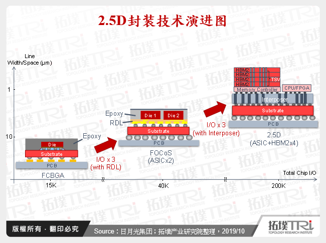 2.5D封装技术演进图