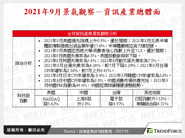 2021年9月景气观察