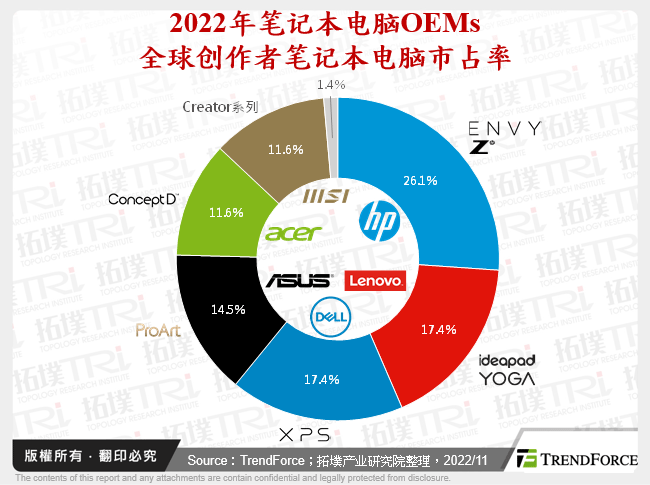 2022年笔记型电脑OEMs全球创作者笔记型电脑市占率