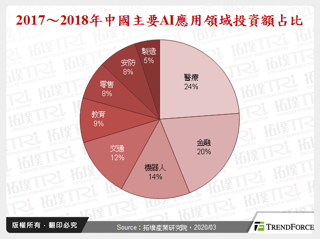 医疗、教育之AI应用与中国指标厂商动态