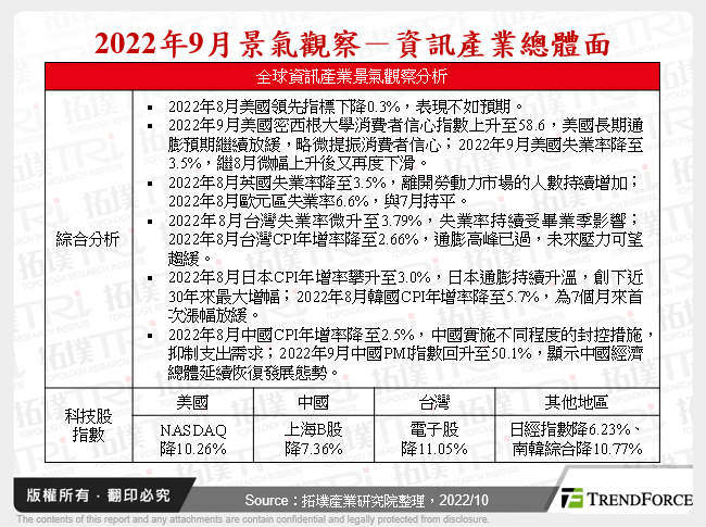 2022年9月景气观察