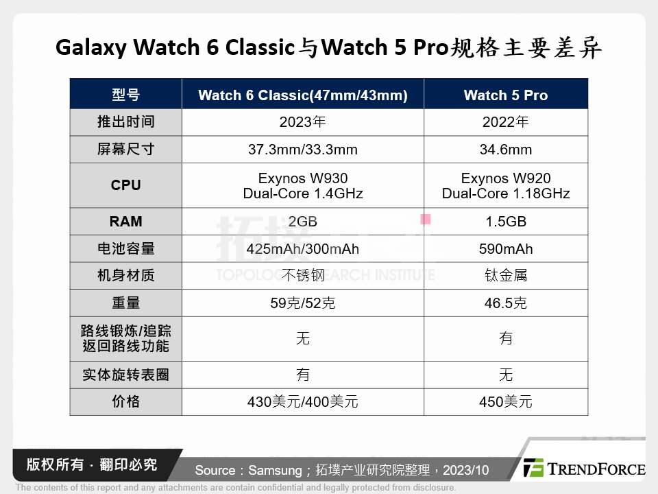 Galaxy Watch 6 Classic与Watch 5 Pro规格主要差异